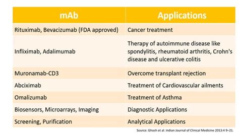 Monoclonal Antibodies (Hybridoma Technology) | PPT