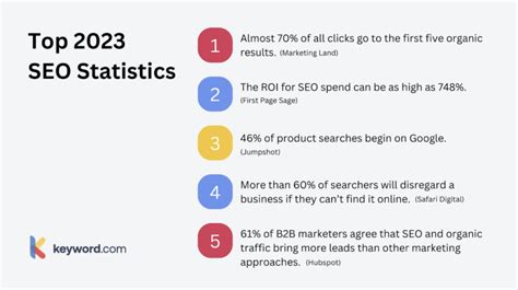 60 Useful SEO Statistics For 2023