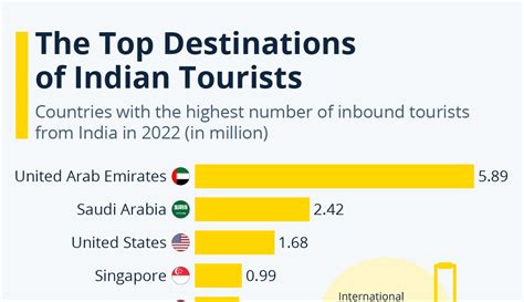 The Top Destinations of Indian Tourists - Voronoi