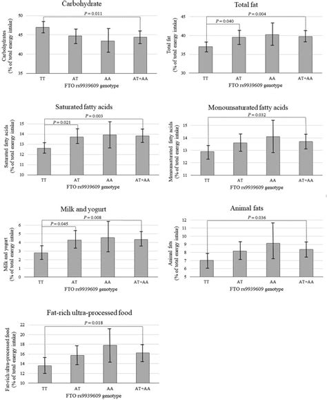 Associations Between Rs9939609 Fto Polymorphism With Nutrient And Food