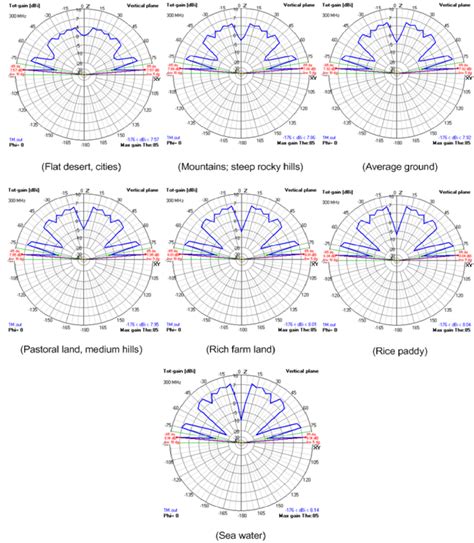Radiation patterns for a dipole antenna operating at 300 MHz, 20 meters ...
