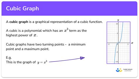 Cubic Graph GCSE Maths Steps Examples Worksheet