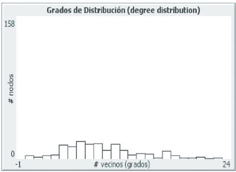 Distribuci N De La Red Con Aumento De Ex Ploradores Fuente