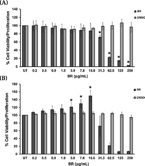 Cell Viability Test By Mtt Assay In Hacat Cells Treated With Various