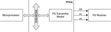 I2s Controller With Wishbone Interface Lattice Semiconductor