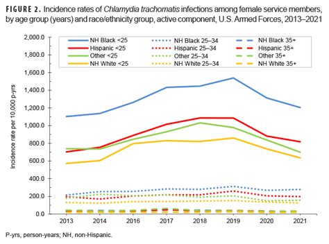 Update Sexually Transmitted Infections Active Component Us Armed Forces 20132021 Healthmil