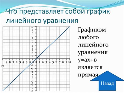 Графический метод решения систем линейных уравнений - презентация онлайн