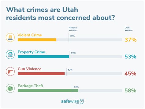 Utahs 10 Safest Cities Of 2023 Safewise 2025