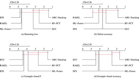 Critical Diagrams Of Four Example Based Measures Nemenyi Post Hoc Test Download Scientific