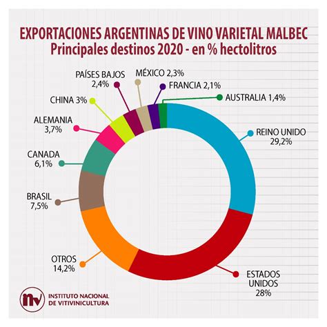 En El Malbec Represent El De Las Exportaciones Argentinas