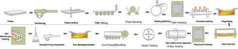 Process Flow Chart Process Flow Chartstainless Steel Seamless Pipes