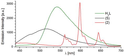 Solid State Emission Spectra Of H 3 L Ligand And Complexes 2 Zn II Sm