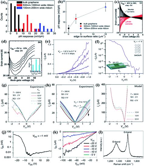 Novel Electrical Properties And Applications In Kaleidoscopic Graphene