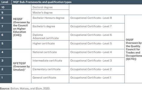 National Qualification Framework In South Africa Download Scientific