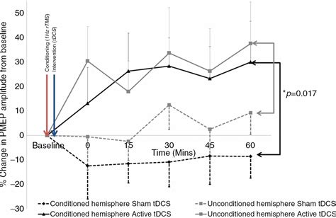 Transcranial Direct Current Stimulation Reverses Neurophysiological And