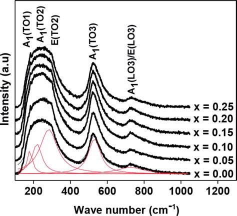 Raman Spectrum Of Bczt X Systems Recorded At Room Temperature