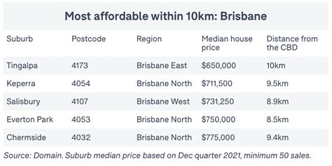 These Are The Most Affordable Suburbs Within 10km Of Each Cbd Yip