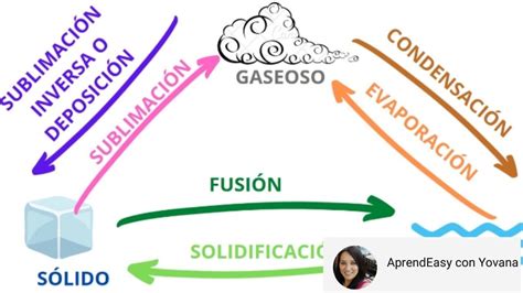 Cambios De Estado De La Materia FÁcil 13 Ejercicios Para Practicar Youtube