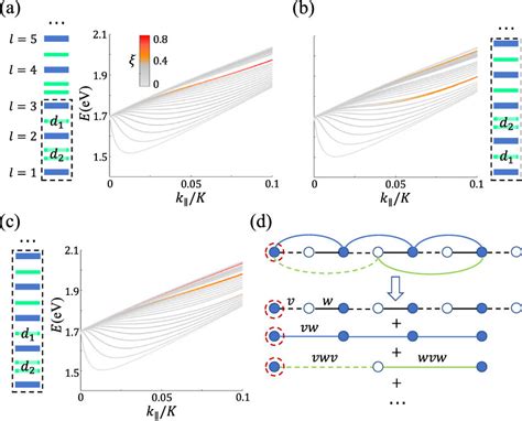 Ac The Exciton Dispersion Of L Branch In A Stack Of N 32 Tmds