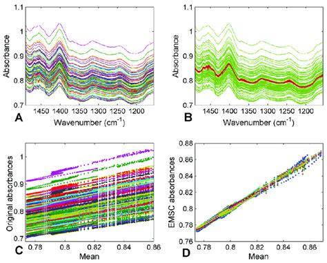 FTIR Spectra Of Plasma Samples Before A And After B EMSC