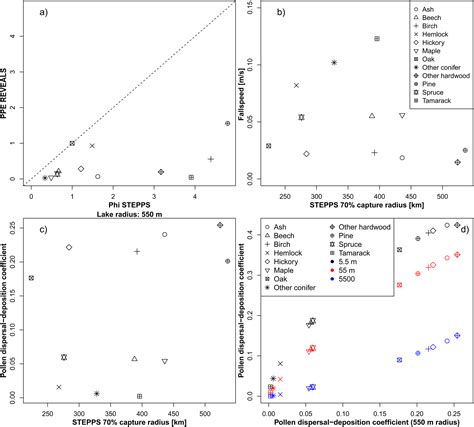 Comparison of settlement-era vegetation reconstructions for STEPPS and
