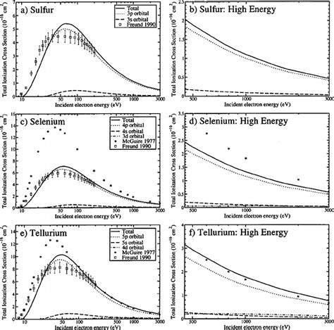 Total Electron Impact Ionization Cross Section For The Sixth Column