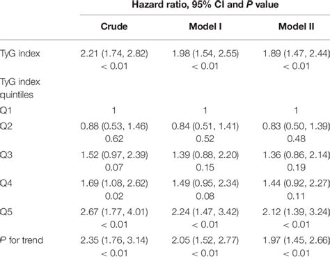 Multivariate Analysis For The Relationship Between Tyg Index And