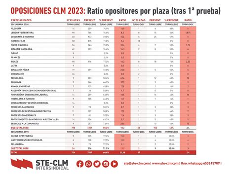 OPOSICIONES CLM 2023 Ratio opositores por plaza tras 1ª prueba