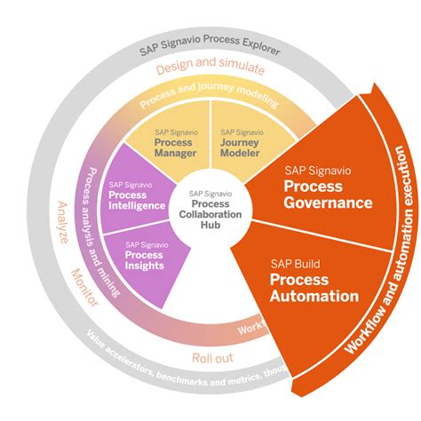 Sap Signavio Process Transformation Suite Overview Sap Community