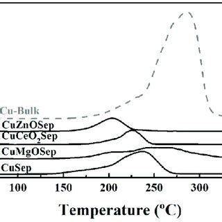 H Tpr Of The Cu Based Catalysts With Oxide Species Incorporated