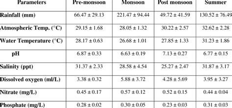 Seasonal Variations Of Physico Chemical Characteristics In The