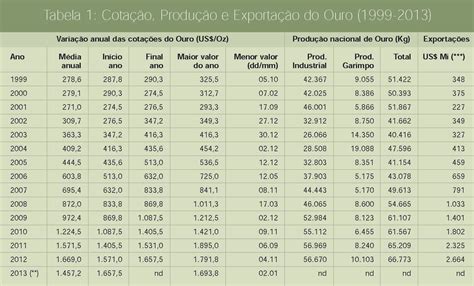 Evolu O Da Minera O De Ouro No Brasil Revista In The Mine