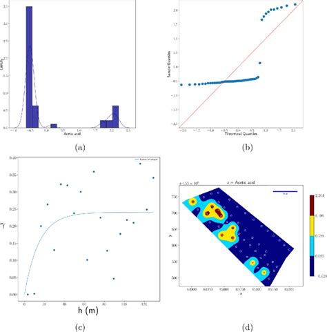 A Histogram B QQ Plot C Semivariogram And D Heat Map Of