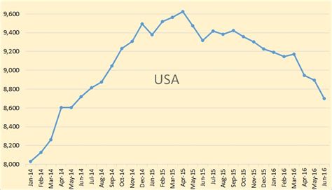 World Oil Reserves – Peak Oil Barrel