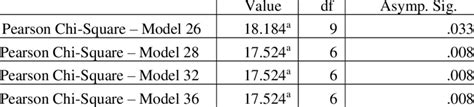 Result Of Statistic Test Using Crosstab Chisquare Download