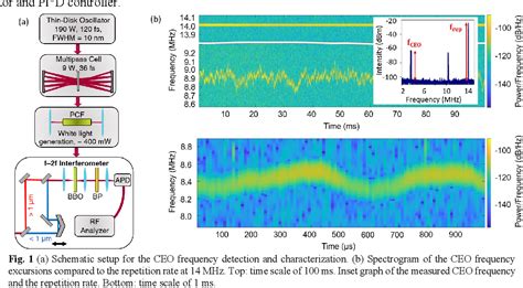 Figure 1 From Carrier Envelope Offset Frequency Characterization Of A