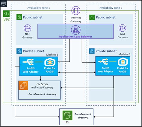 Deploy Portal For ArcGIS On Two Machines For High Availability Using