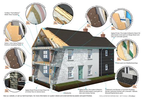 Retrofit Insulation Systems For Old Buildings With New Timber Frame