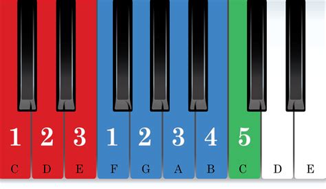 The C Major Scale Vita Piano