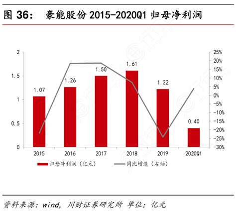 豪能股份2015 2020q1归母净利润行行查行业研究数据库