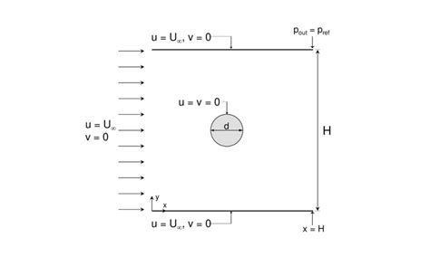 7 Geometry And Boundary Conditions For Flow Past Over A Circular