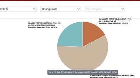 Update Real Count Kpu Pilpres 19 Februari Prabowo Gibran Tembus 50