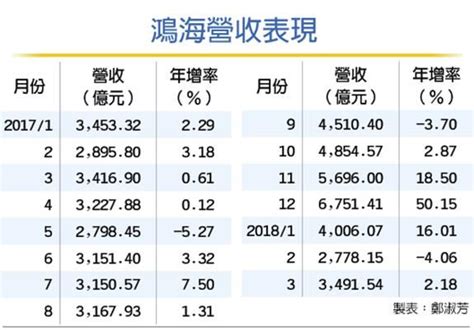 411 淡季發威 鴻海三月營收同期次高 Peekme