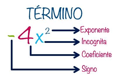 Expresiones Algebraicas Spanish GED 365