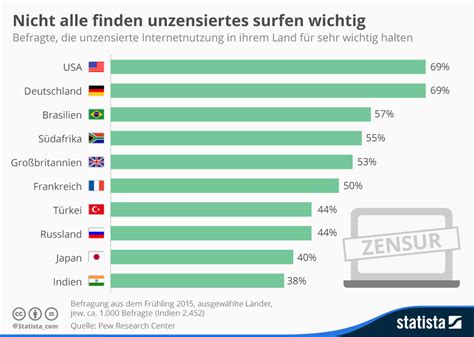 Infografik Nicht Alle Finden Unzensiertes Surfen Wichtig Statista