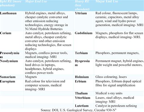 Applications of Rare Earths | Download Table