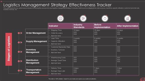 Logistics Strategy Powerpoint Ppt Template Bundles | Presentation ...