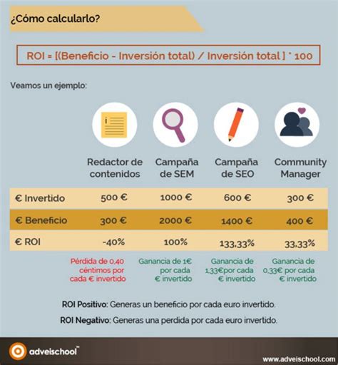 Qu Es El Roi Y C Mo Se Calcula Ejemplos Pr Cticos Adrenalina