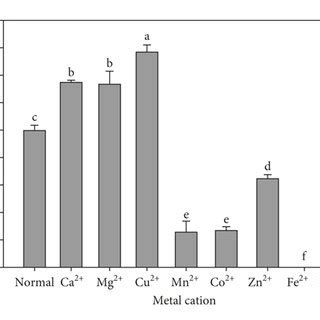 Effect Of Metal Ions On Bt Gtase Enzyme Activity The Purified Enzyme