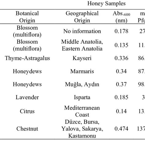 Pfund Scale Colours And Code Of Honey Samples Of Turkey Samples